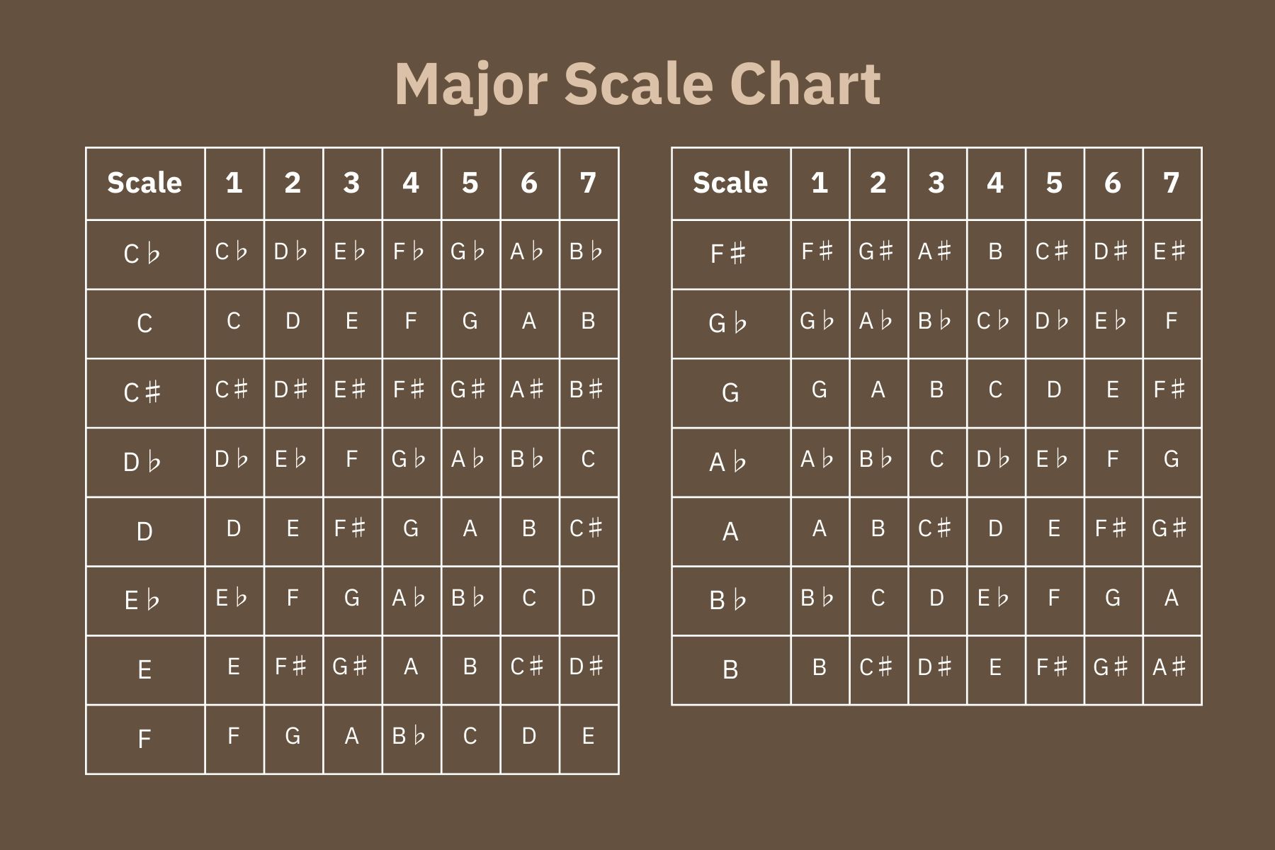 Major Scale Guide book